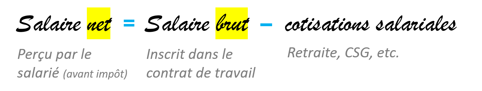 Salaire net (perçu par le salarié) est égal à Salaire brut (inscrit dans le contrat de travail) moins cotisations salariales (retraite, csg, etc)